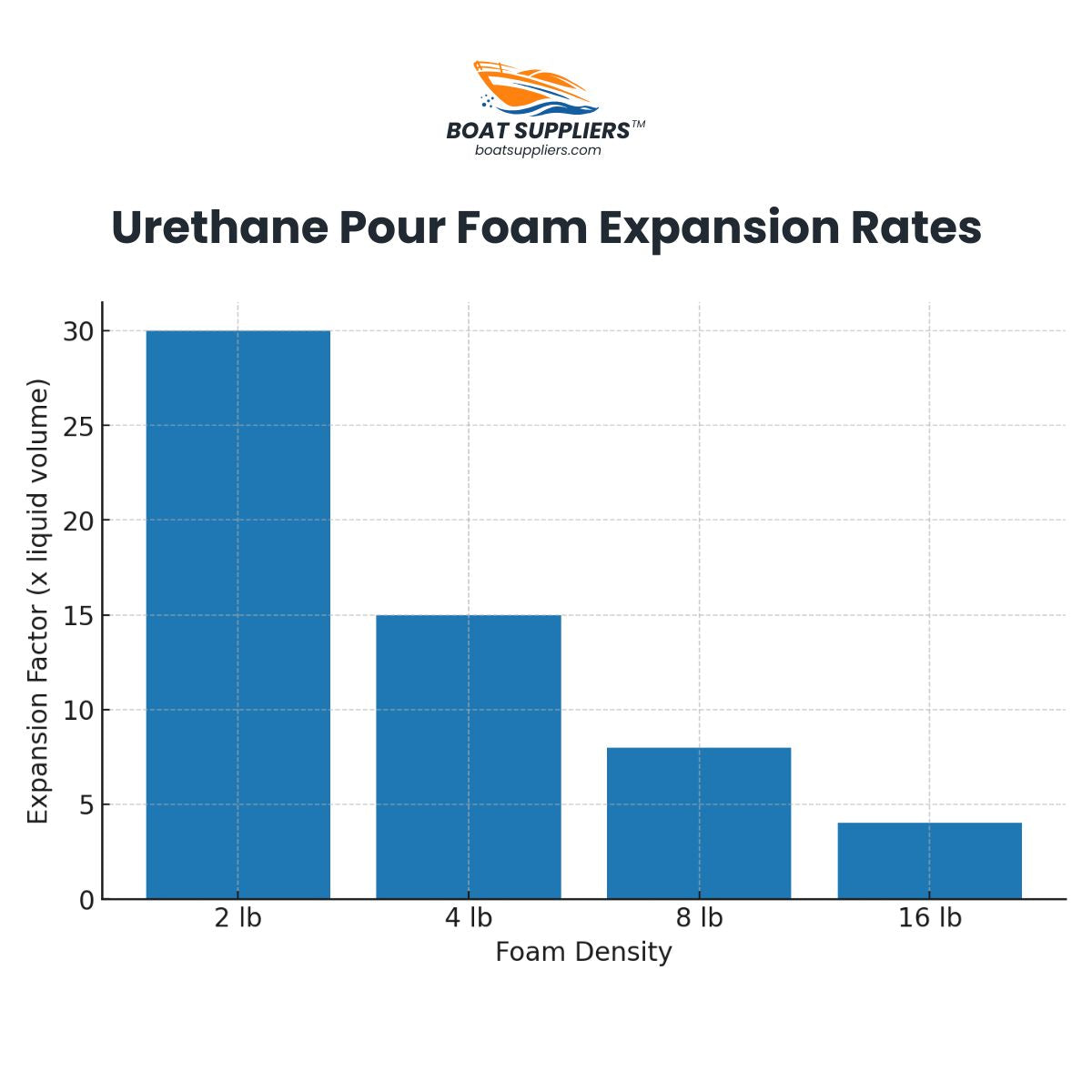 Bar chart of Boat Suppliers urethane pour foam expansion rates: 2 lb foam expands 30x, 4 lb 15x, 8 lb 8x, 16 lb 4x liquid volume.