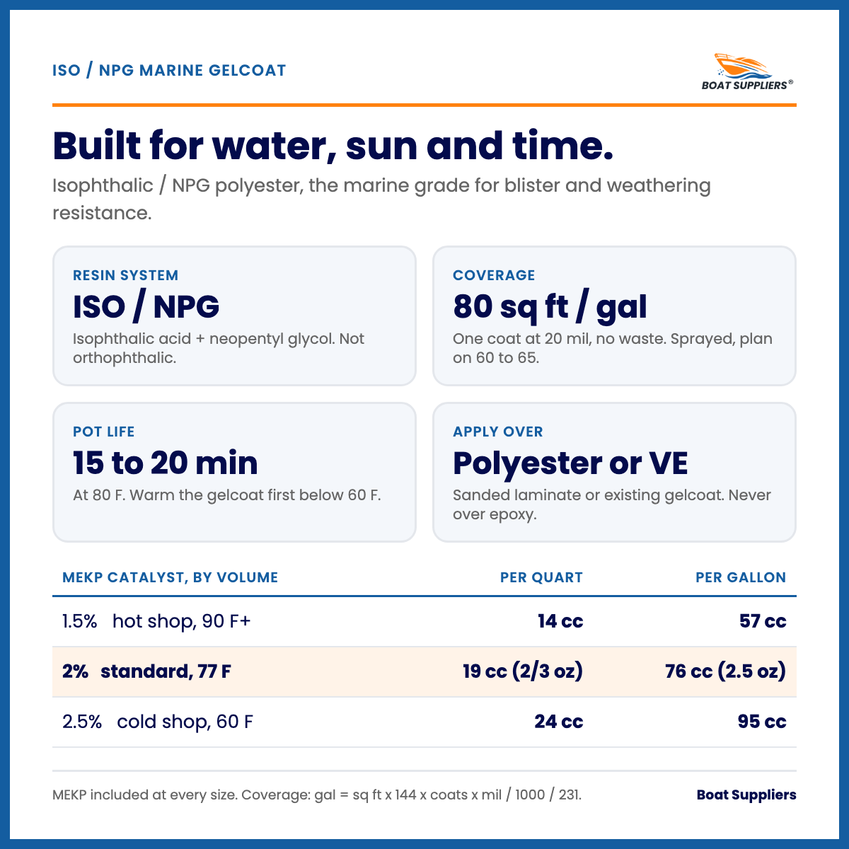 ISO/NPG marine gelcoat spec card: resin system, coverage per gallon, pot life, MEKP catalyst cc per quart and gallon by temperature