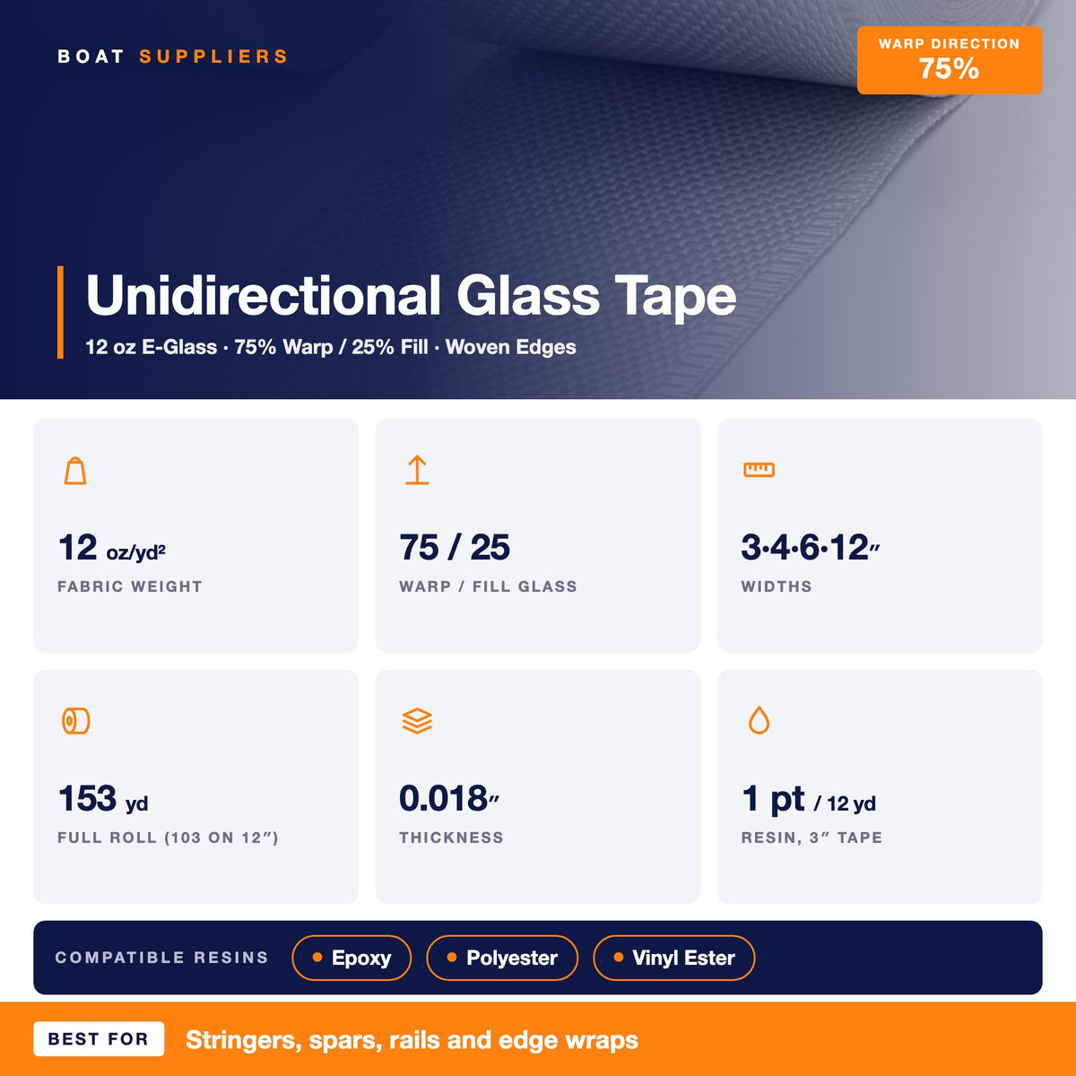 12 oz unidirectional fiberglass tape specs: 75% warp and 25% fill, 3, 4, 6 and 12 inch widths, 0.018 inch thick