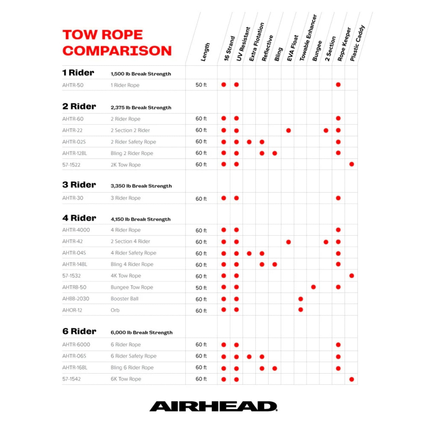 Airhead Tube Rope Comparison Guide