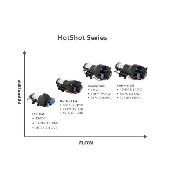 Jabsco HD5 HotShot Washdown Pump