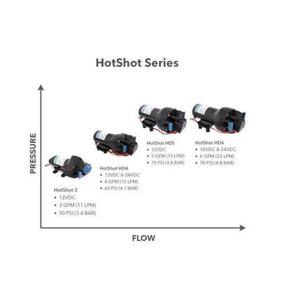 Jabsco HD4 HotShot Washdown Pump