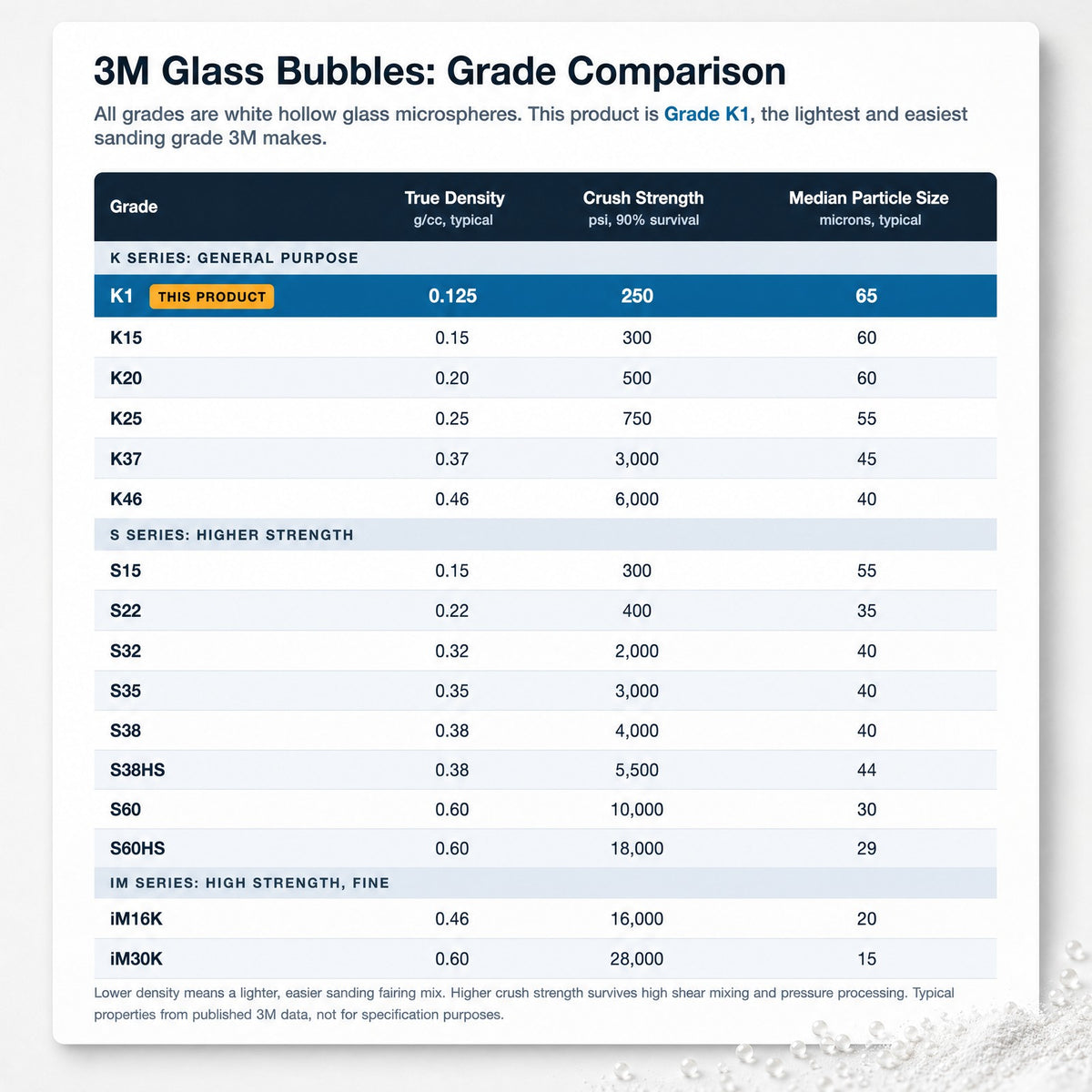 3M Glass Bubbles grade comparison spec table listing true density, crush strength and median particle size for every K, S and iM series grade, with grade K1 highlighted as this product