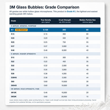 3M Glass Bubbles grade comparison spec table listing true density, crush strength and median particle size for every K, S and iM series grade, with grade K1 highlighted as this product