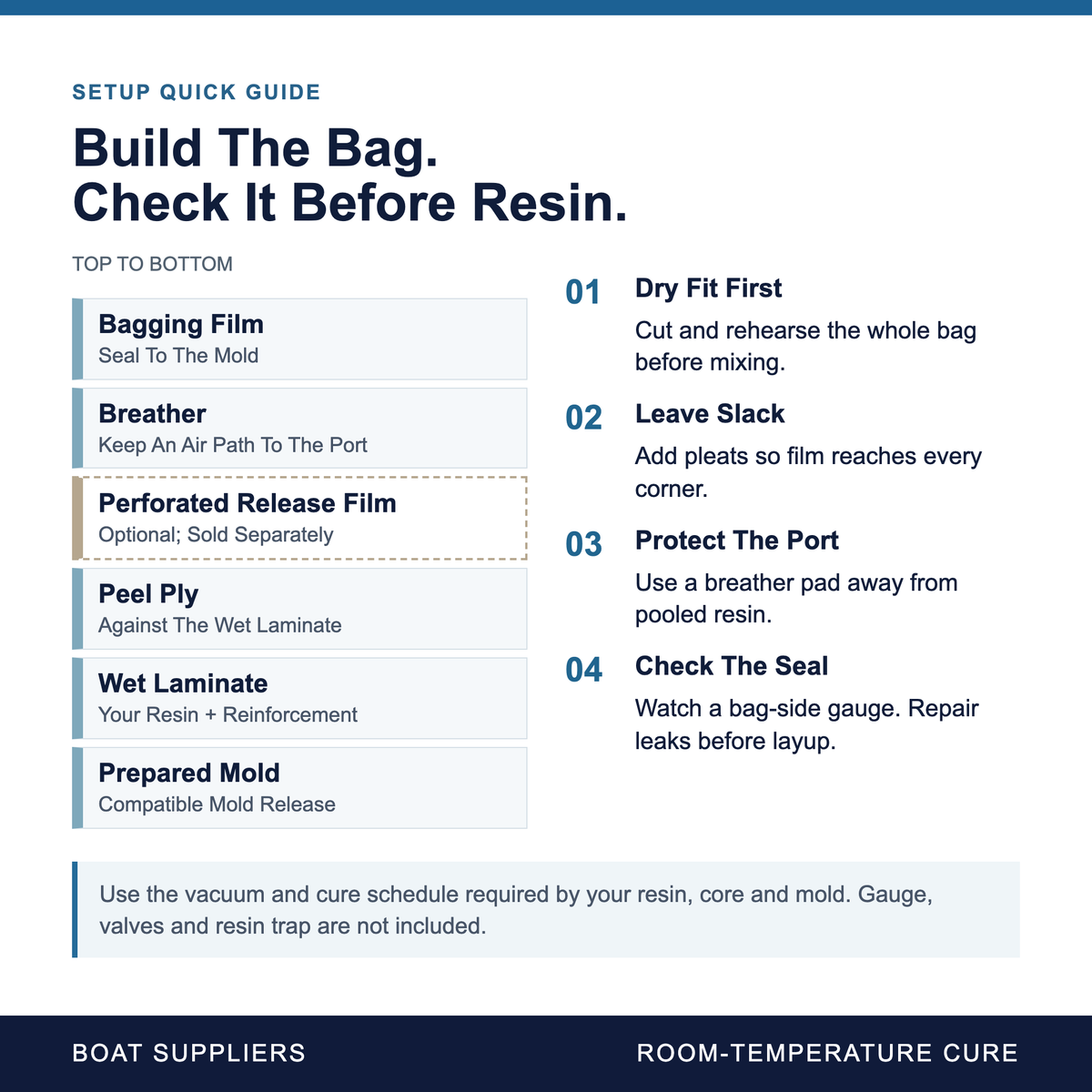 Wet-layup vacuum bagging layer order and dry-run setup: bag film, breather, optional perforated release film, peel ply, wet laminate and prepared mold.