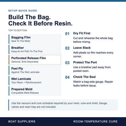 Wet-layup vacuum bagging layer order and dry-run setup: bag film, breather, optional perforated release film, peel ply, wet laminate and prepared mold.